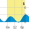 Trout River tide chart for Saturday, July 1, 2023