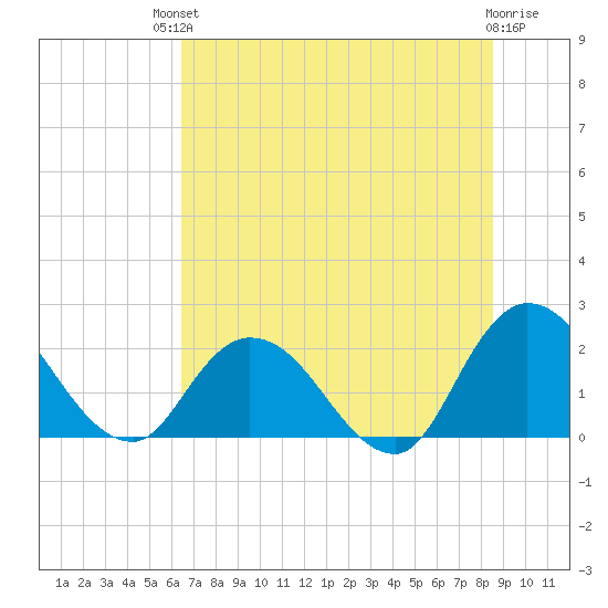 Trout River tide chart for Sunday, July 2, 2023