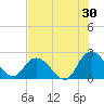 Trout River tide chart for Sunday, July 30, 2023