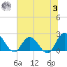 Trout River tide chart for Monday, July 3, 2023
