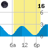 Trout River tide chart for Wednesday, August 16, 2023