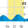 Trout River tide chart for Wednesday, August 23, 2023