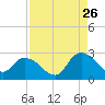 Trout River tide chart for Saturday, August 26, 2023