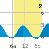 Trout River tide chart for Wednesday, August 2, 2023