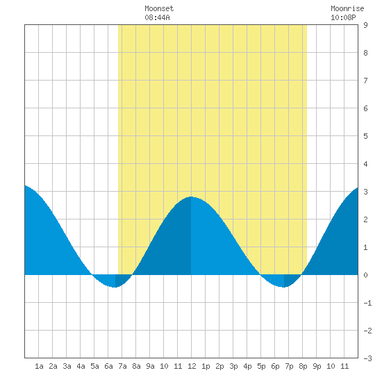 Trout River tide chart for Thursday, August 3, 2023