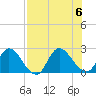 Trout River tide chart for Sunday, August 6, 2023