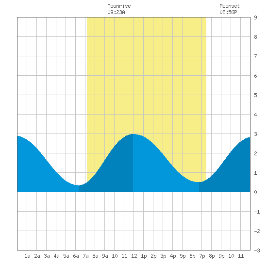 Trout River tide chart for Sunday, September 17, 2023