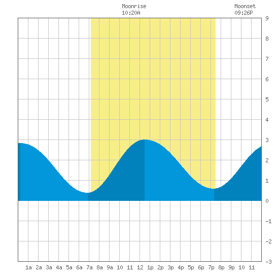 Trout River tide chart for Monday, September 18, 2023