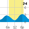 Trout River tide chart for Sunday, September 24, 2023