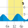 Trout River tide chart for Tuesday, September 5, 2023