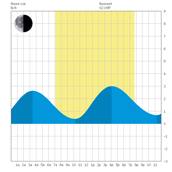 Trout River tide chart for Wednesday, September 6, 2023