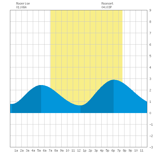 Trout River tide chart for Friday, September 8, 2023