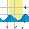 Trout River tide chart for Wednesday, October 11, 2023