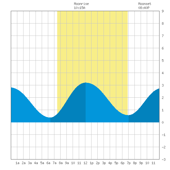 Trout River tide chart for Tuesday, October 17, 2023