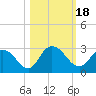 Trout River tide chart for Wednesday, October 18, 2023
