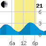 Trout River tide chart for Saturday, October 21, 2023