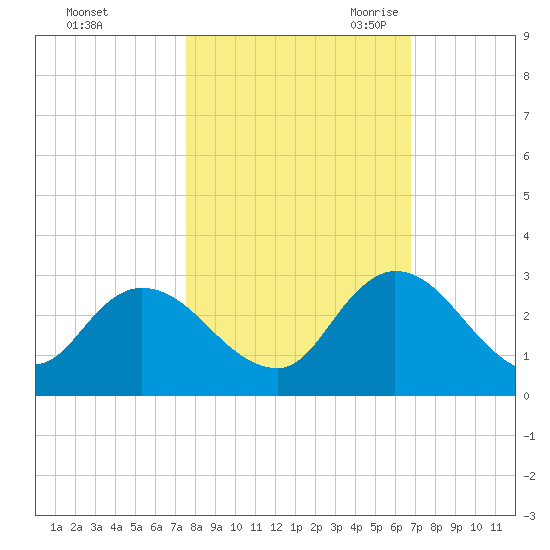Trout River tide chart for Monday, October 23, 2023