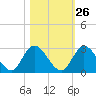 Trout River tide chart for Thursday, October 26, 2023