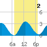 Trout River tide chart for Monday, October 2, 2023