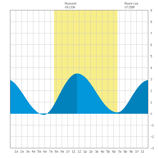 Trout River tide chart for Monday, October 30, 2023