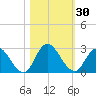 Trout River tide chart for Monday, October 30, 2023