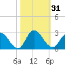Trout River tide chart for Tuesday, October 31, 2023