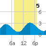 Trout River tide chart for Thursday, October 5, 2023