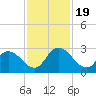 Trout River tide chart for Sunday, November 19, 2023