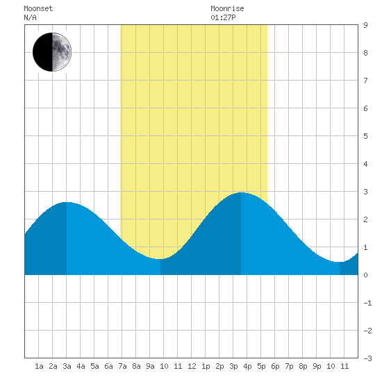 Trout River tide chart for Monday, November 20, 2023