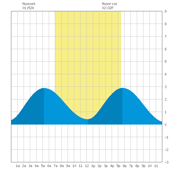 Trout River tide chart for Wednesday, November 22, 2023