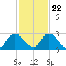 Trout River tide chart for Wednesday, November 22, 2023