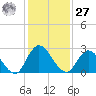 Trout River tide chart for Monday, November 27, 2023