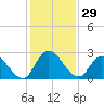 Trout River tide chart for Wednesday, November 29, 2023