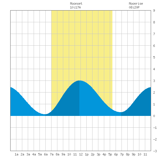 Trout River tide chart for Thursday, November 30, 2023