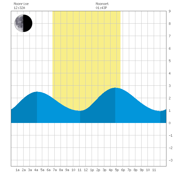 Trout River tide chart for Sunday, November 5, 2023