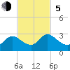 Trout River tide chart for Sunday, November 5, 2023