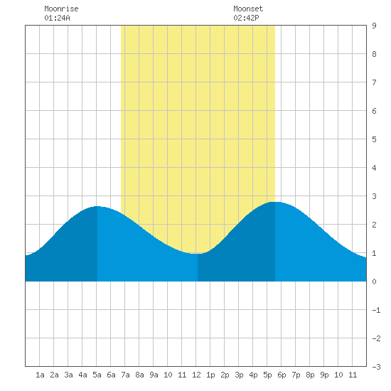 Trout River tide chart for Tuesday, November 7, 2023