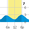 Trout River tide chart for Tuesday, November 7, 2023