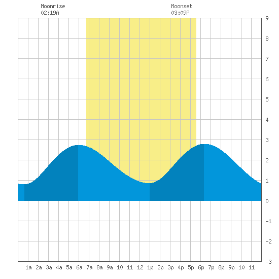 Trout River tide chart for Wednesday, November 8, 2023
