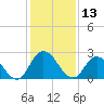 Trout River tide chart for Wednesday, December 13, 2023