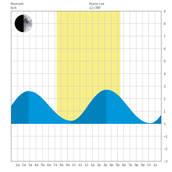 Trout River tide chart for Tuesday, December 19, 2023