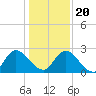 Trout River tide chart for Wednesday, December 20, 2023
