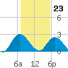 Trout River tide chart for Saturday, December 23, 2023