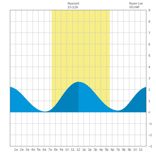 Trout River tide chart for Saturday, December 30, 2023