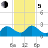 Trout River tide chart for Tuesday, December 5, 2023