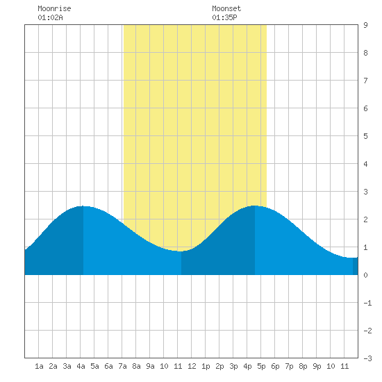 Trout River tide chart for Wednesday, December 6, 2023