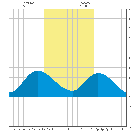 Trout River tide chart for Friday, December 8, 2023