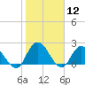 Trout River tide chart for Friday, January 12, 2024