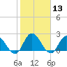 Trout River tide chart for Saturday, January 13, 2024