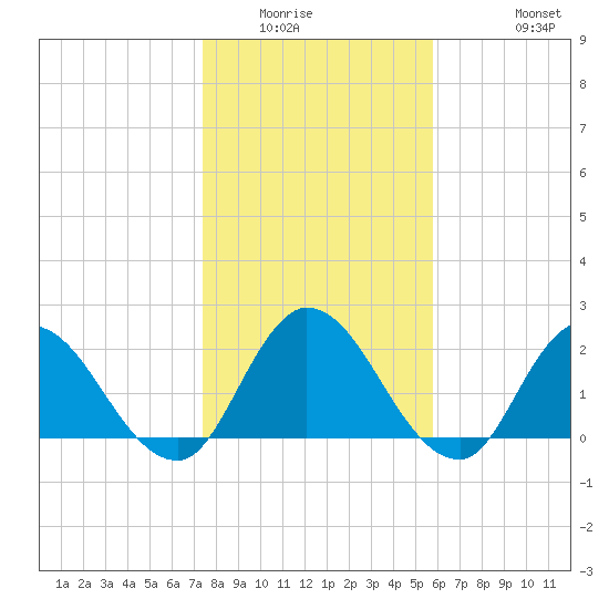 Trout River tide chart for Sunday, January 14, 2024